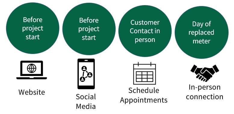 20240307 Sanford Commercial Timeline