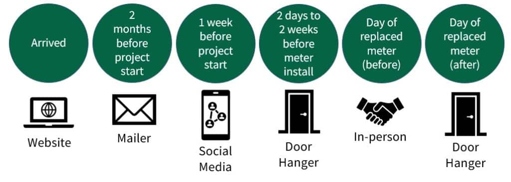 20240307 Sanford Residential Timeline