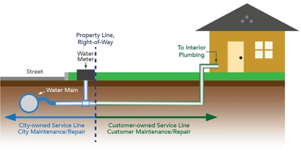 diagram showing how water is distributed
