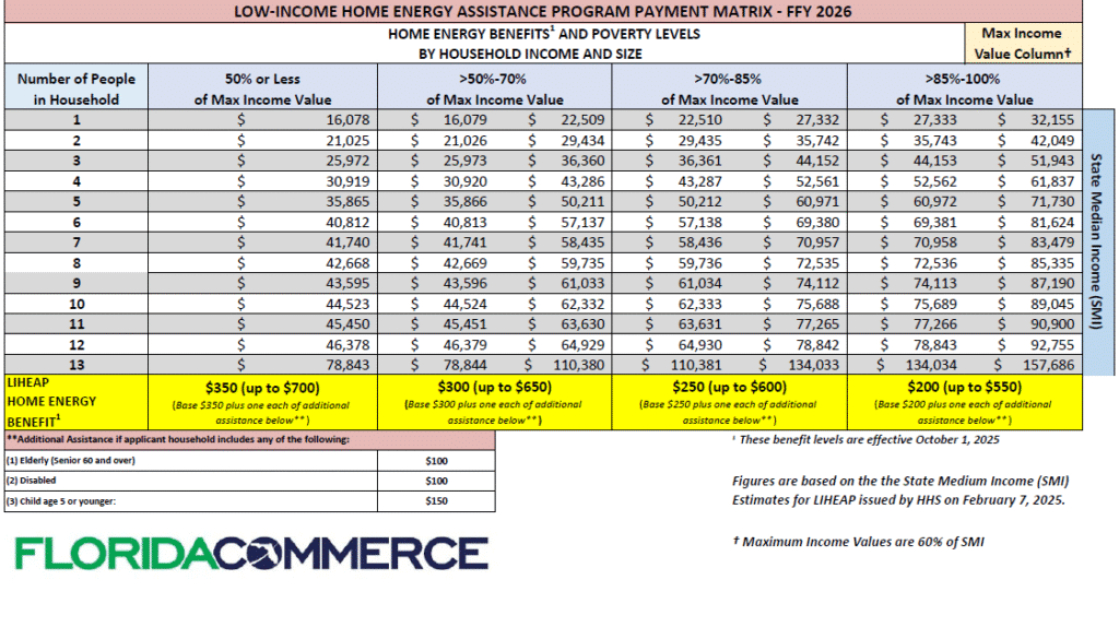 a graph showing the low-income home energy assistance program