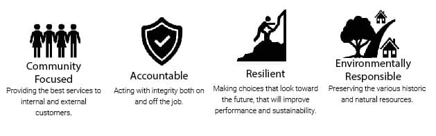 CARE infographic. CARE stands for Community Focused, Accountable, Resilient, Environmentally Responsible
