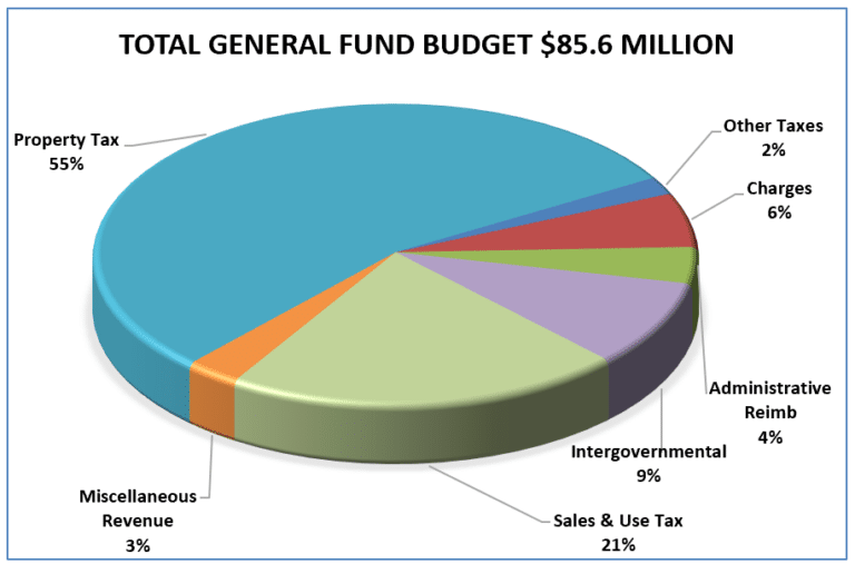 General Fund Revenue Sources include property tax, sales tax, administrative reimbursement, and miscellaneous revenue among other sources